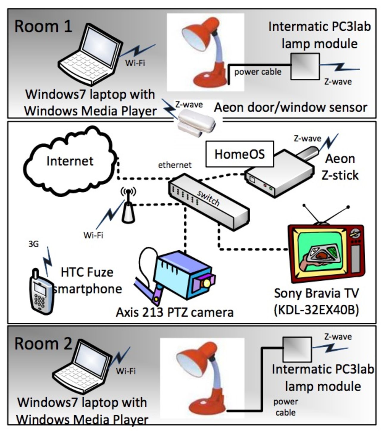 Microsoft testar HomeOS