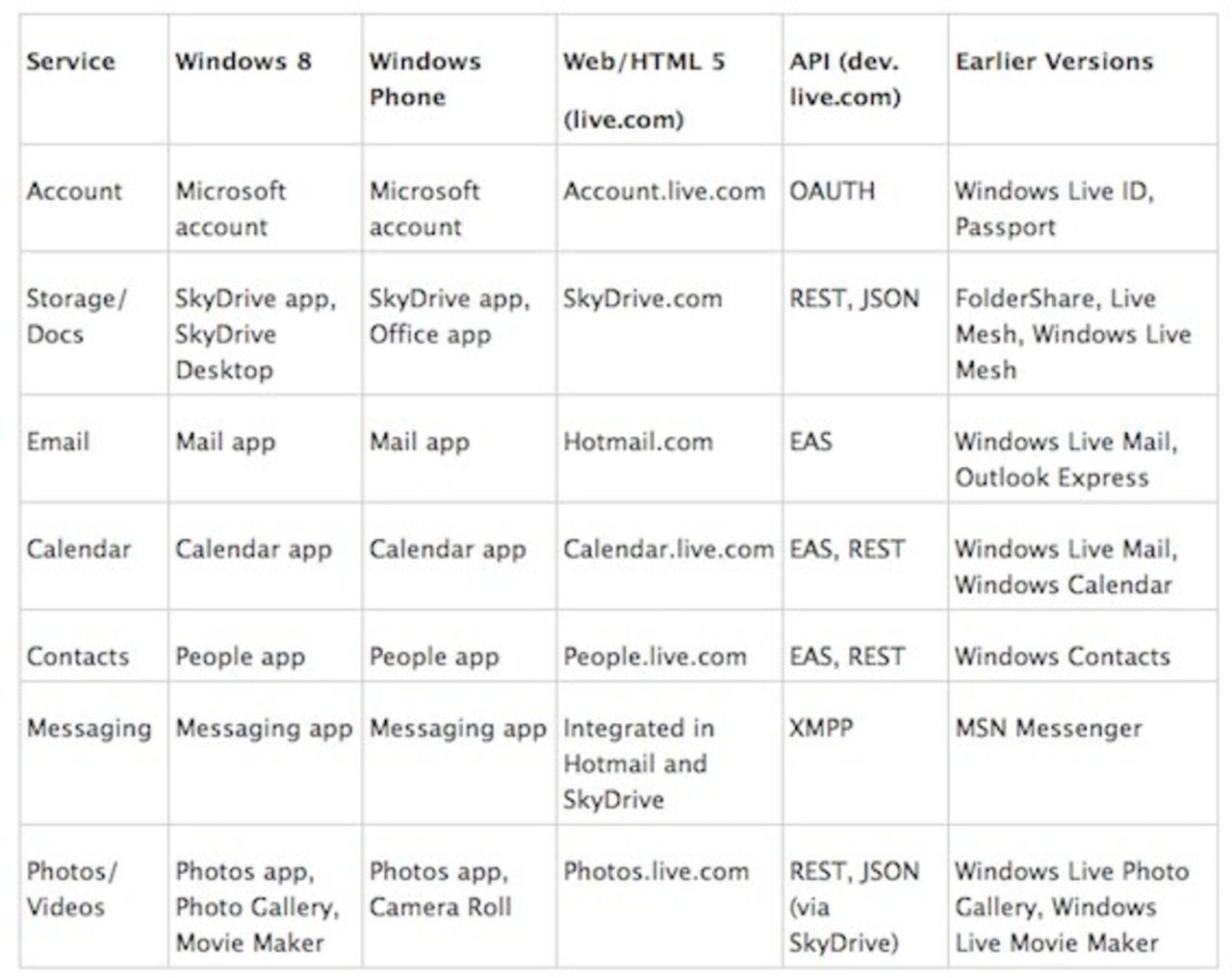 Microsoft slopar Live-märket