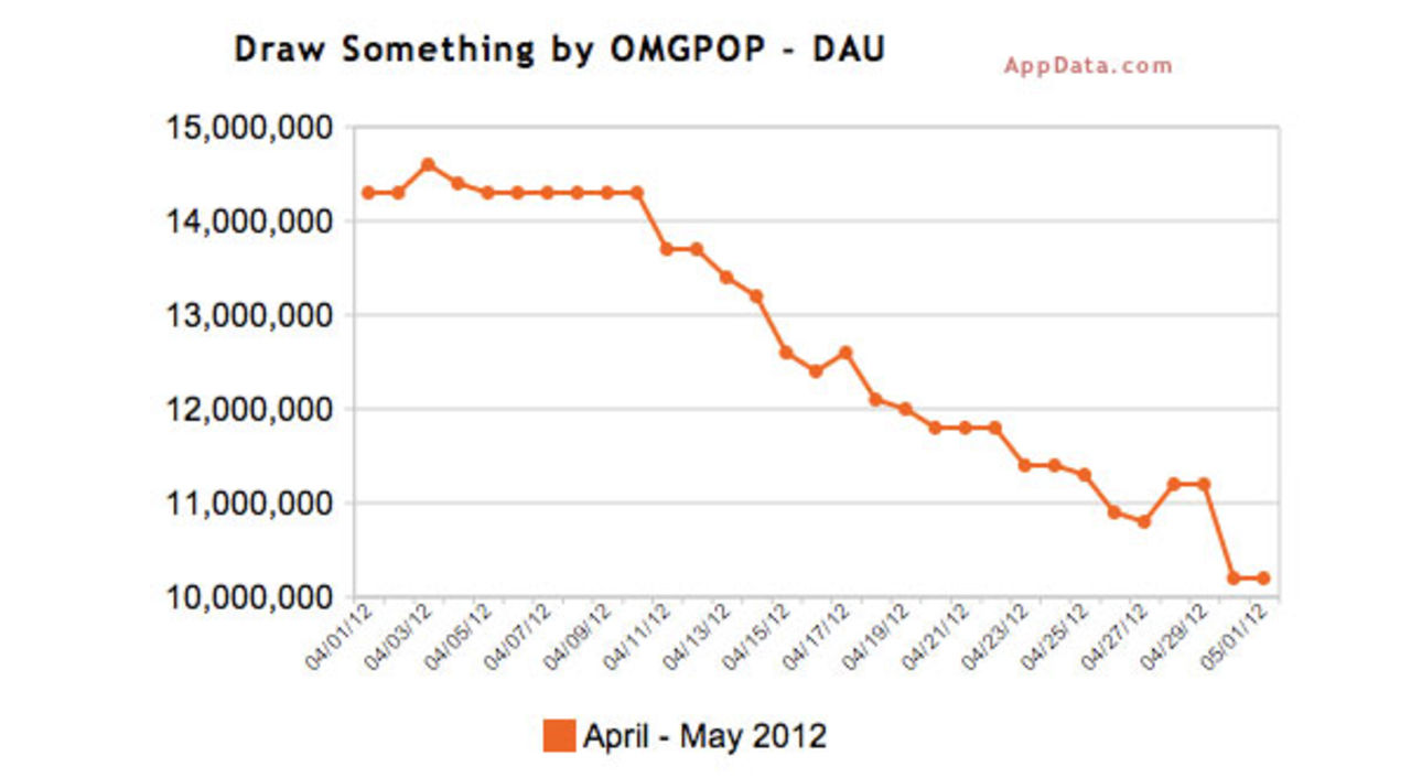 Draw Something förlorar fem miljoner användare på en månad