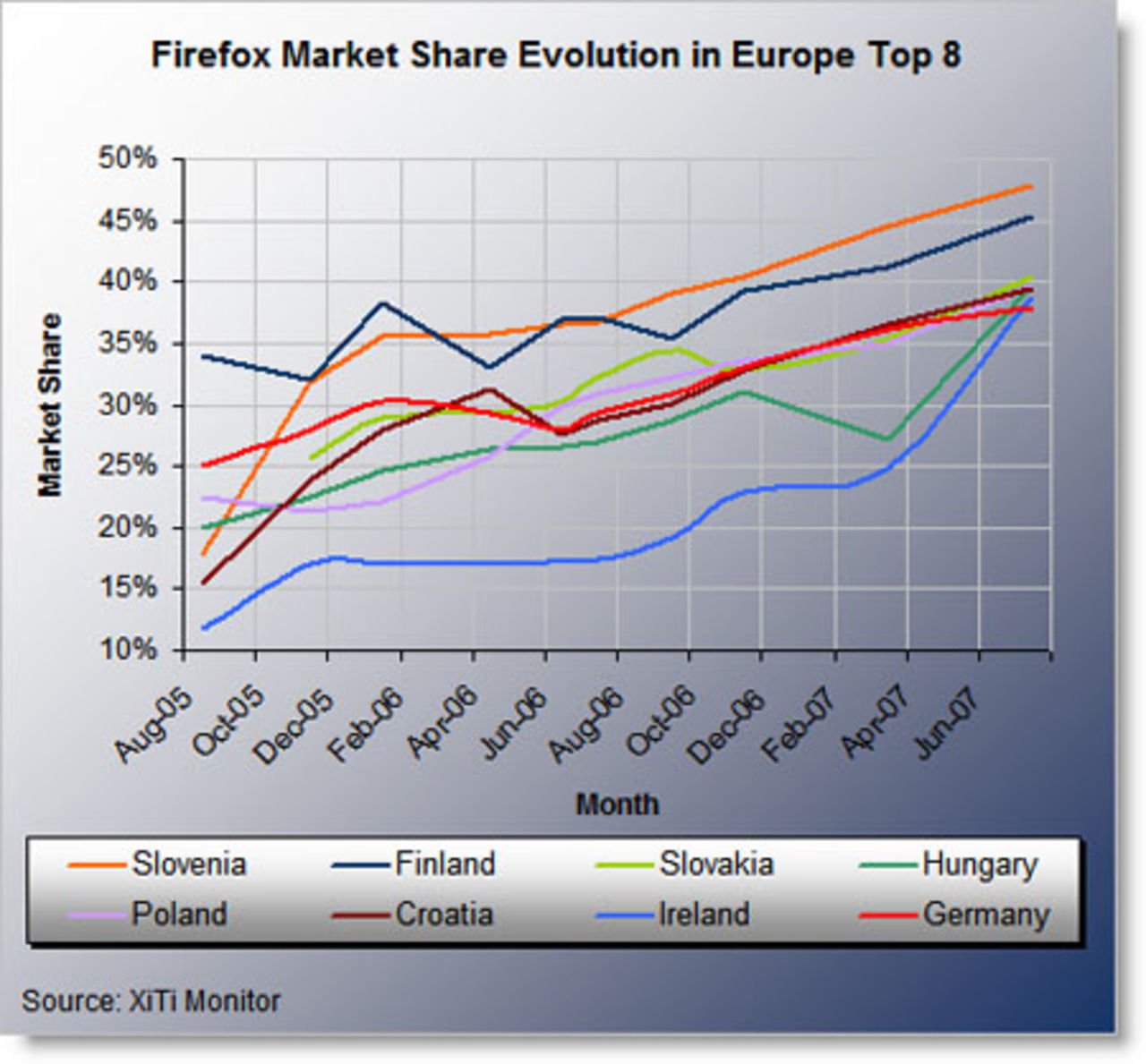 Firefox ökar i Europa