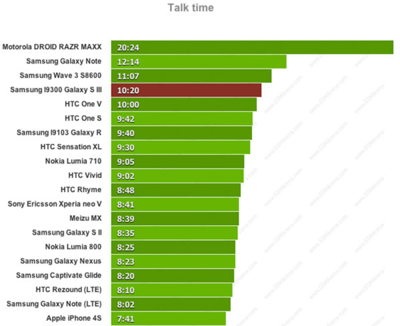 Samsung Galaxy S III:s batteri testat