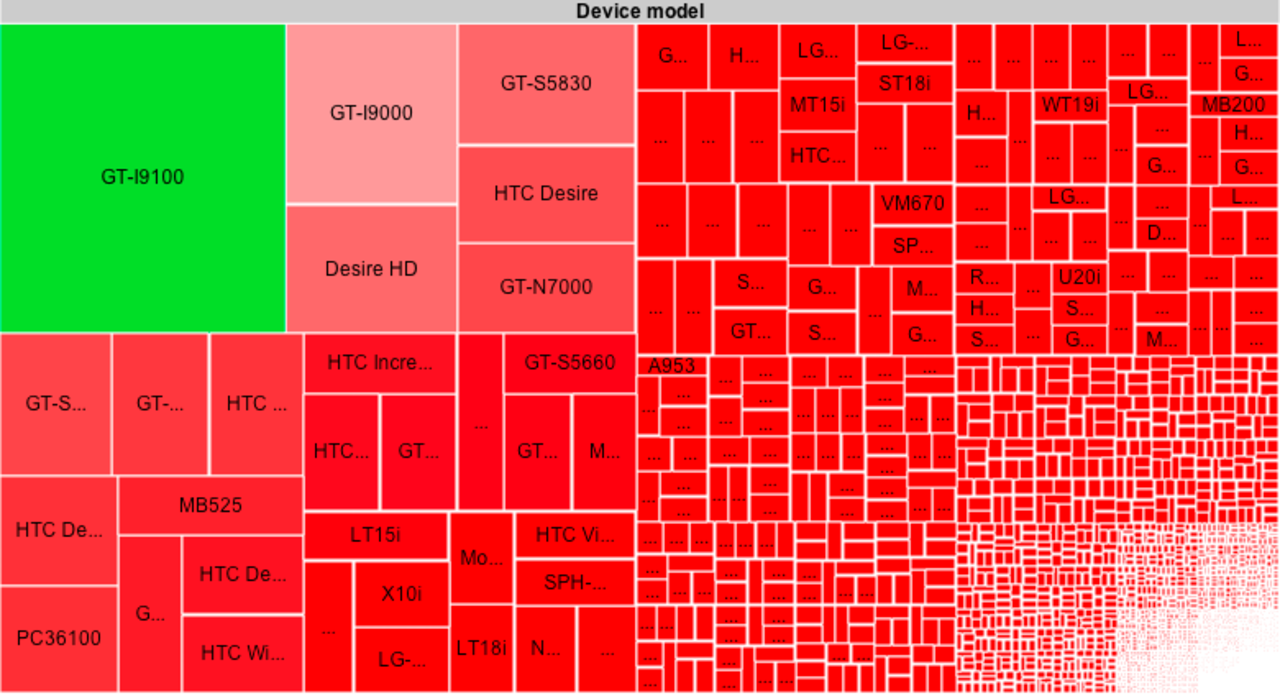 Intressant statistik om Android