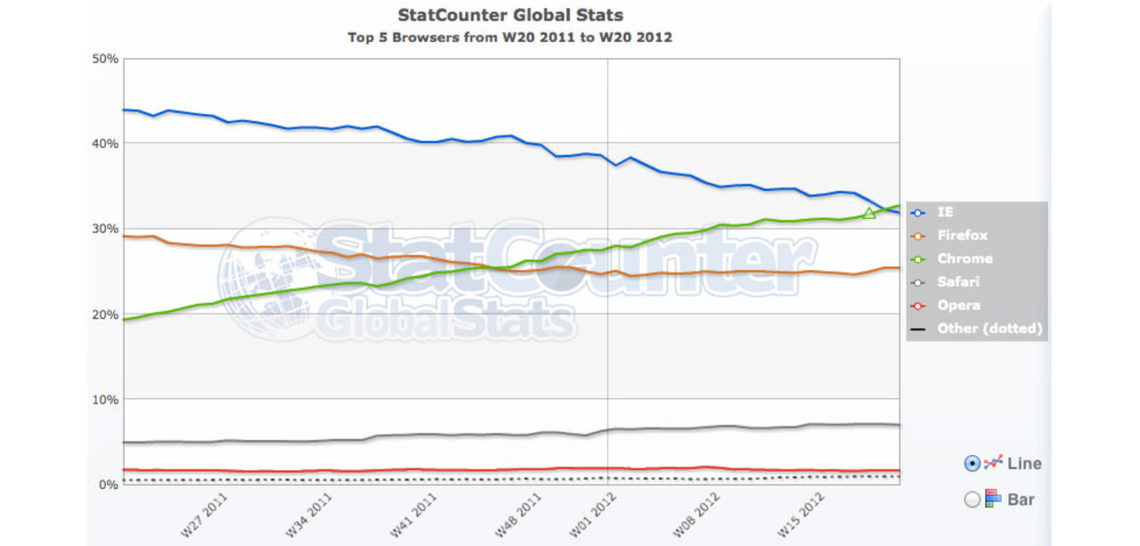 Chrome nu större än Internet Explorer