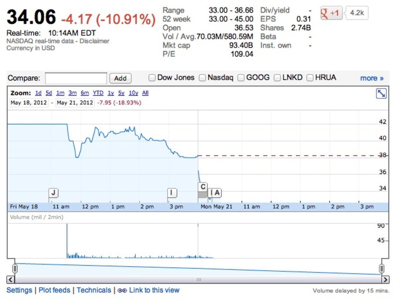 Facebook faller som en sten på börsen