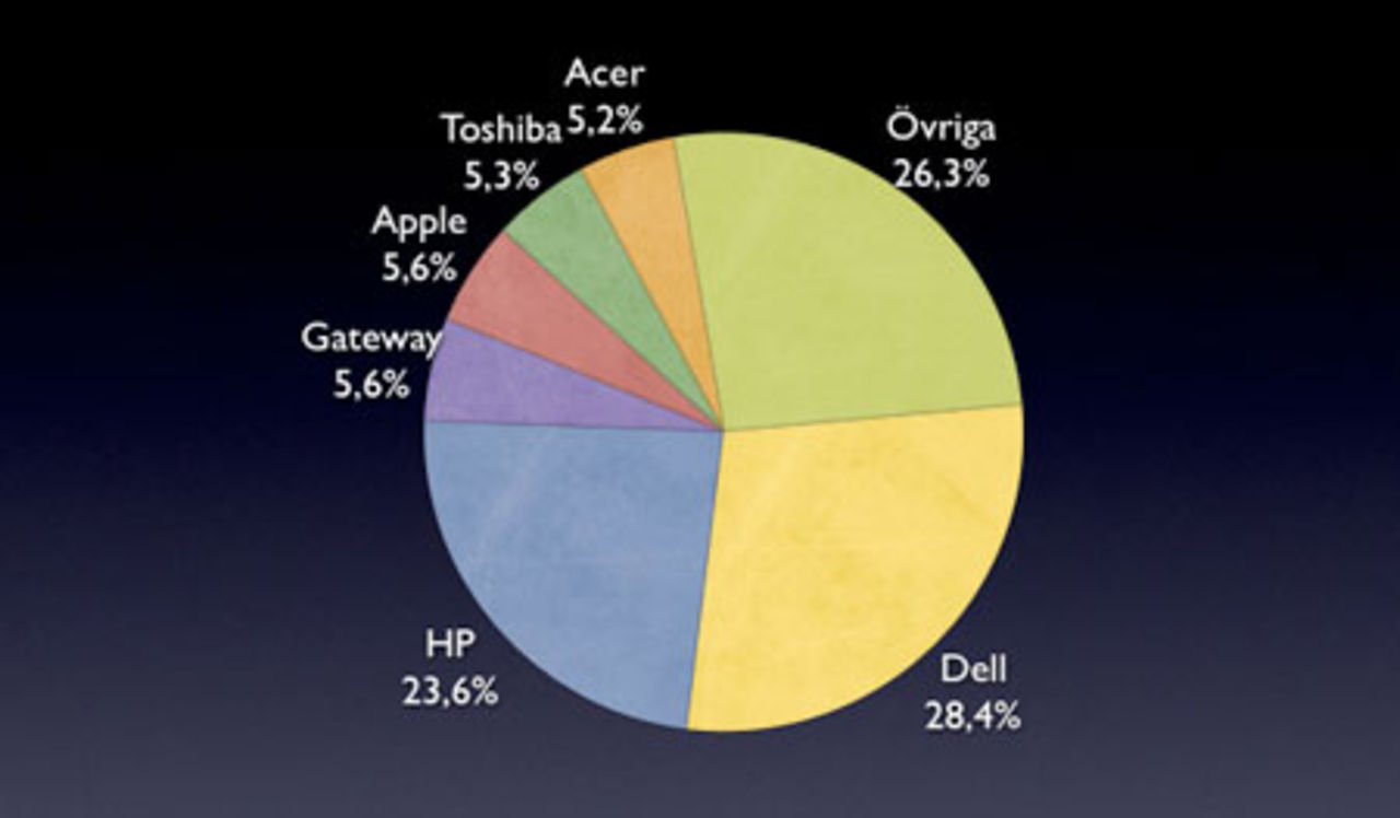 Apple har 5.6% av datormarknaden