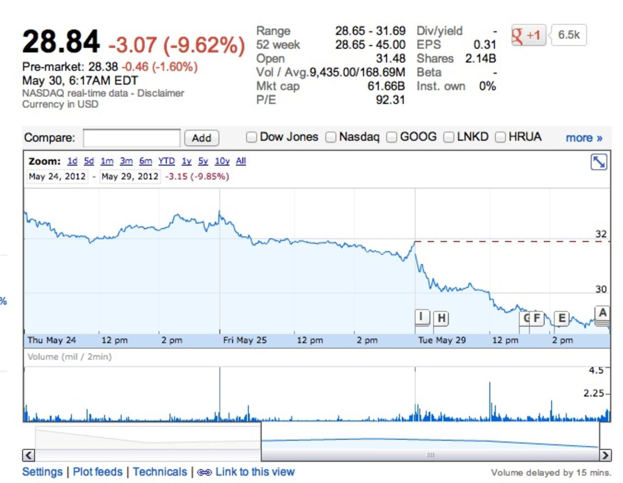Facebook har snart tappat 25% av sitt marknadvärde