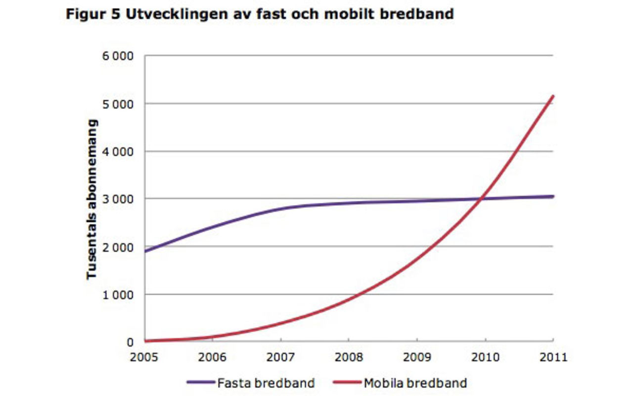 Mobilt internet gick om det fasta förra året
