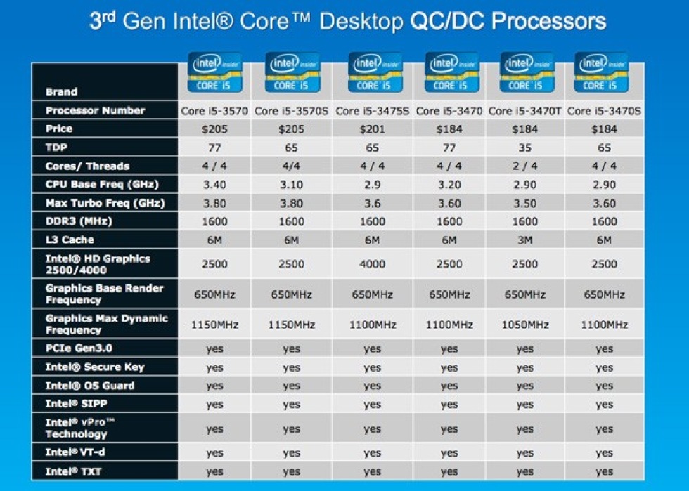 Intel detaljerar Ivy Bridge dualcore-processorer
