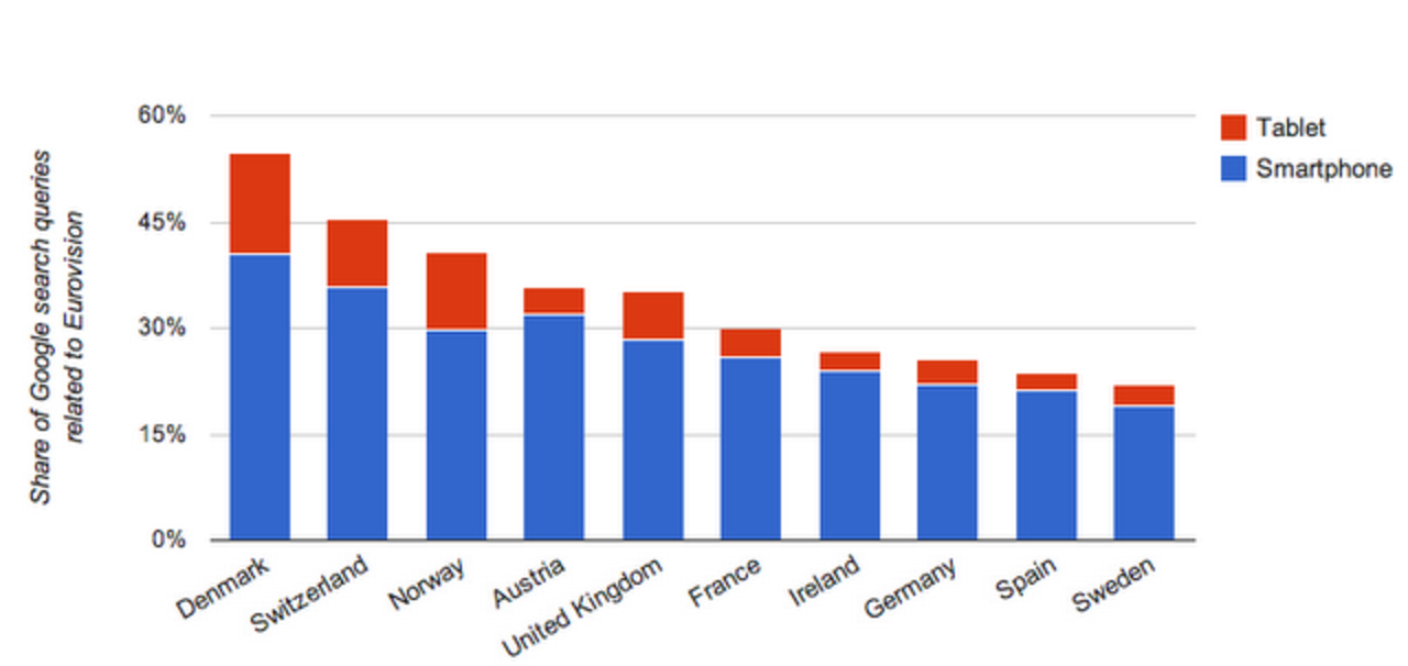 38% av alla Eurovision-sökningar under finalen var mobila