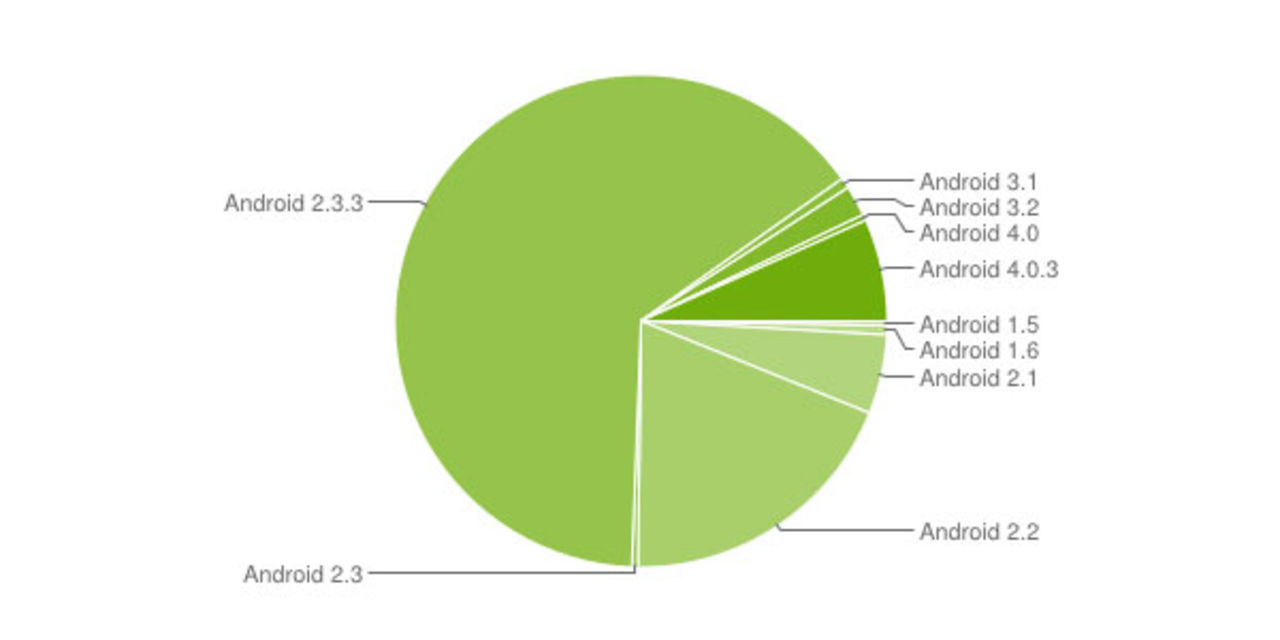 Android 4 på 7,1% av alla Android-mobiler