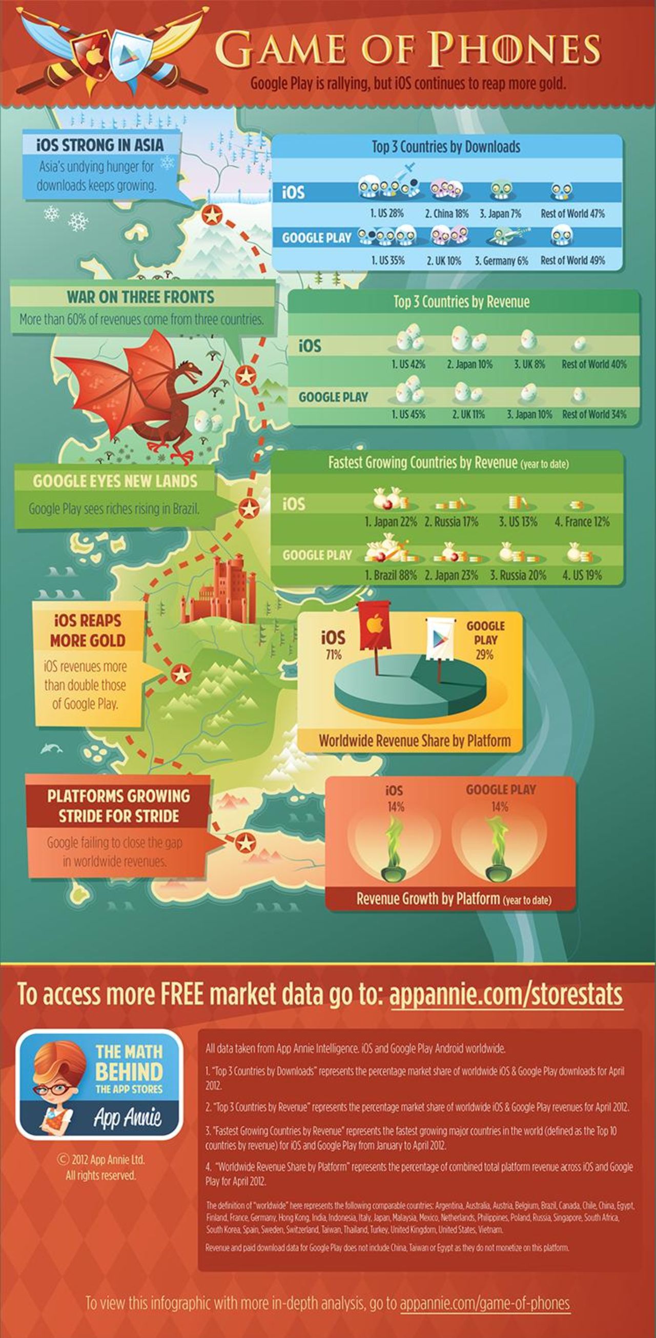 iOS-utvecklare tjänar fortfarande mer pengar