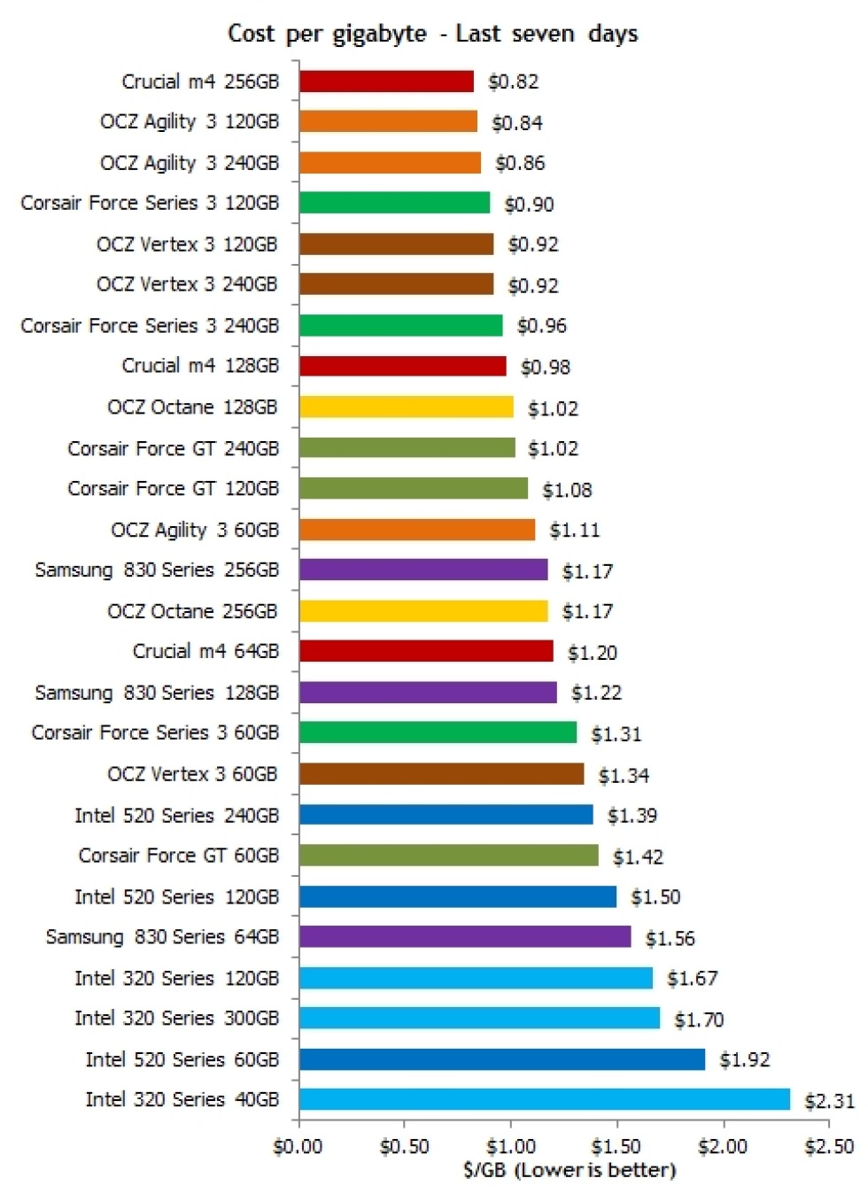 SSDs har sjunkit kraftigt i pris