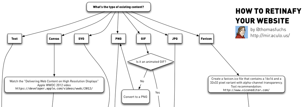 Hur du förbereder din sajt för retina