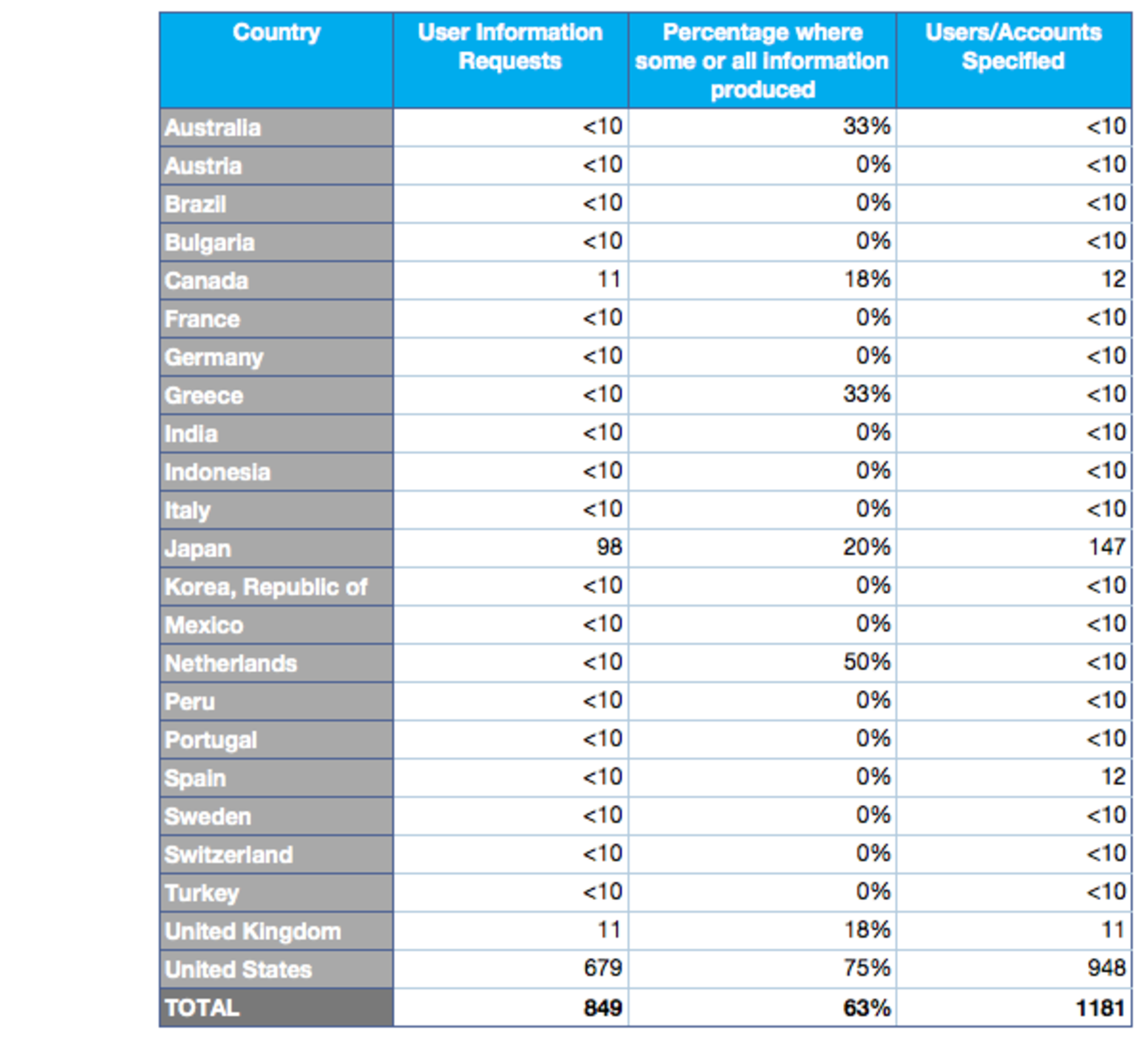 Twitter lägger ut Transparency Report