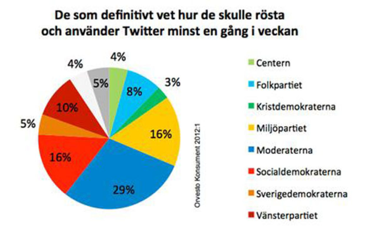 Moderater störst på Twitter