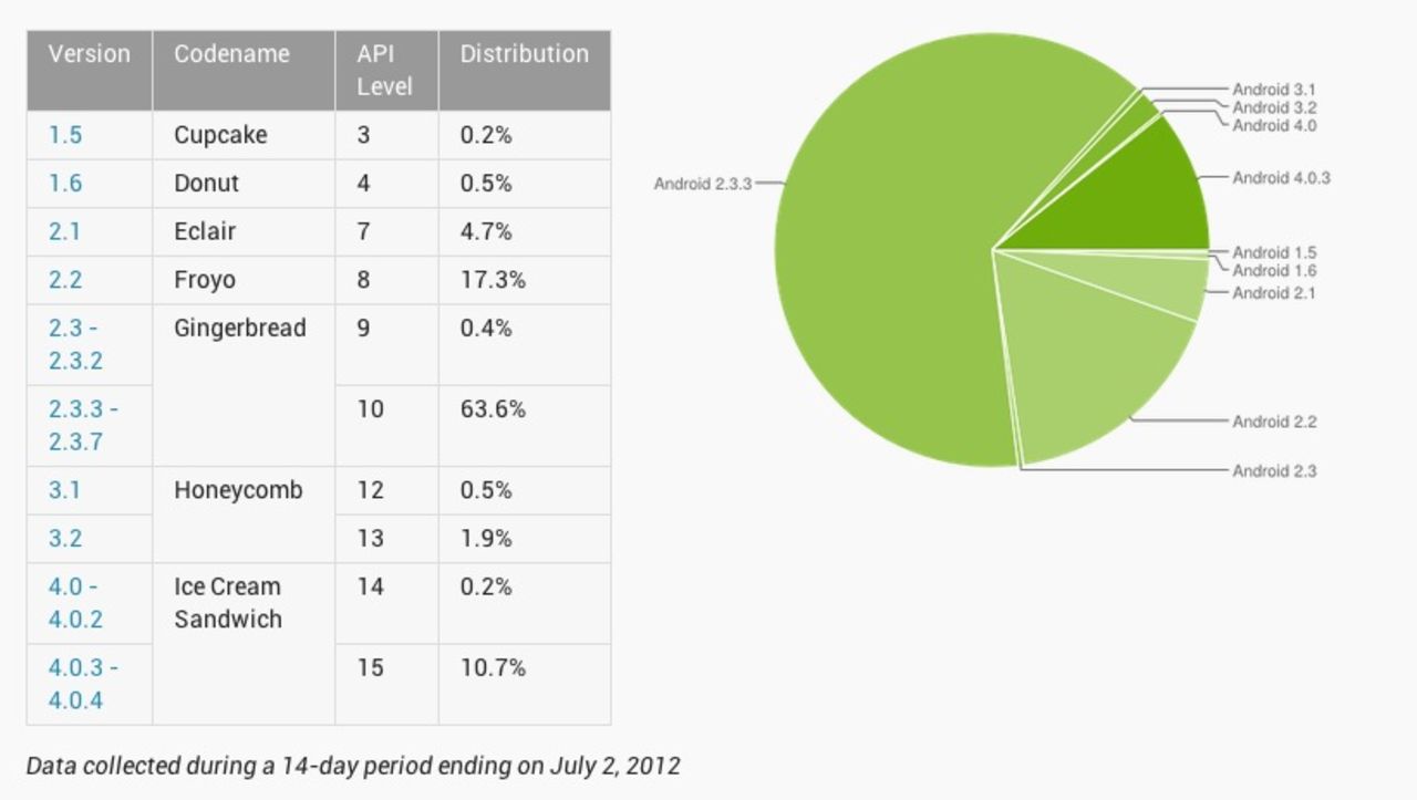 Android 4 finns nu på över 10% Android-telefoner