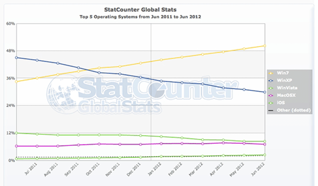 Windows 7 körs nu på över 50 % av alla PC-datorer
