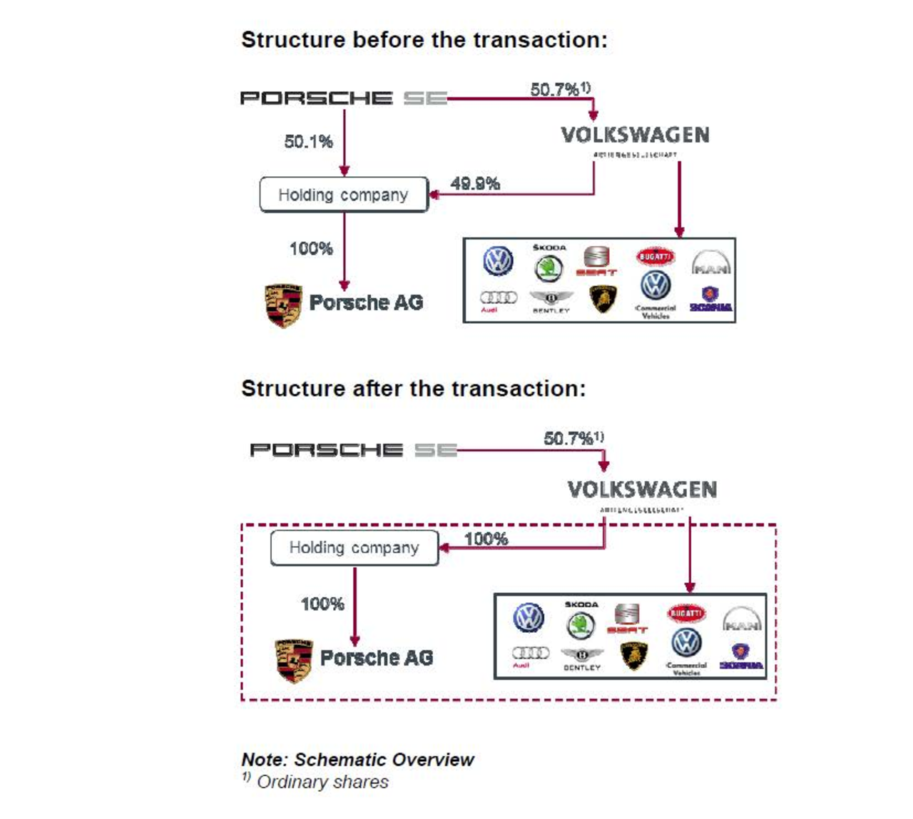Porsche + Volkswagen = sant