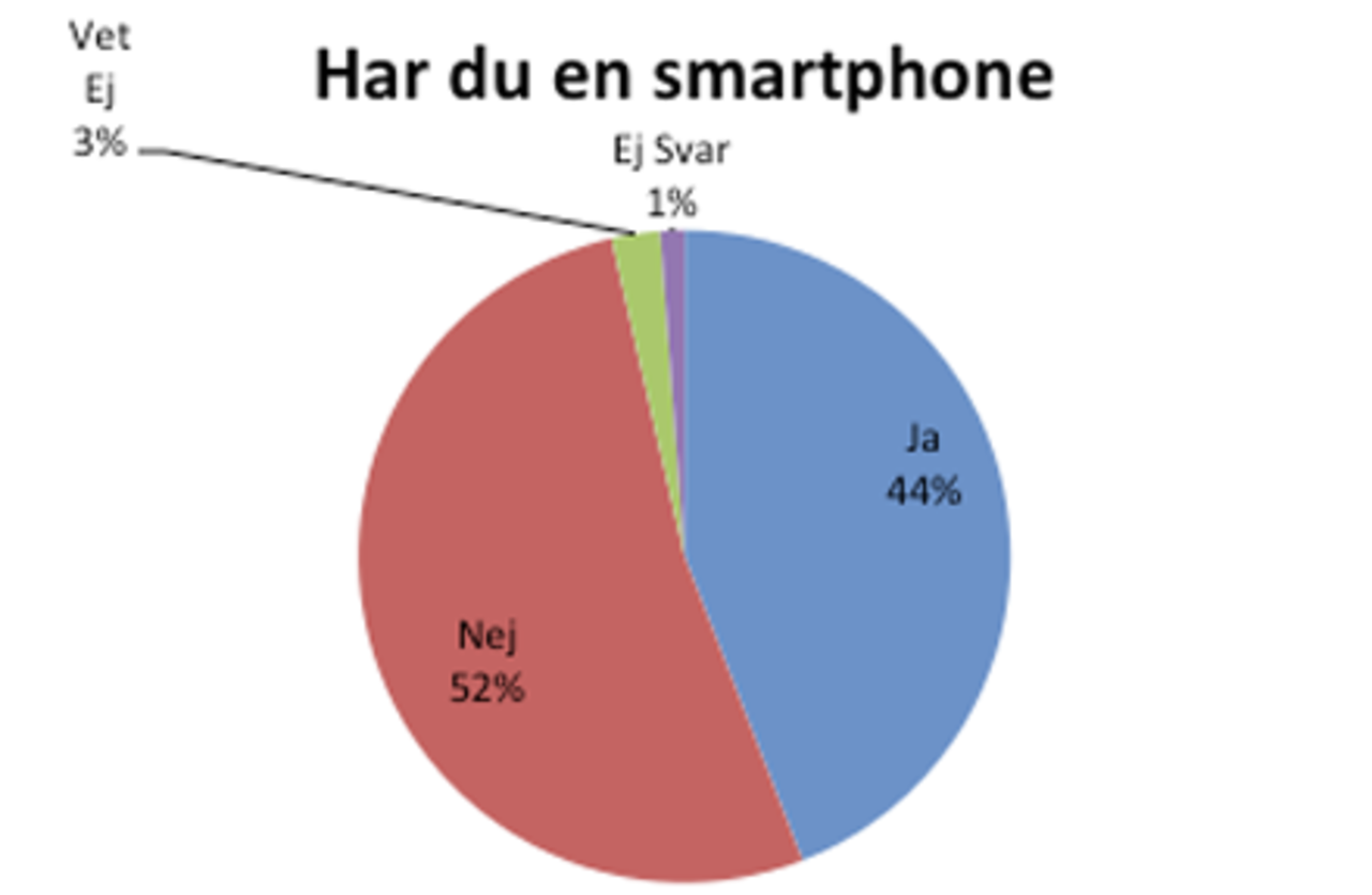 44 procent av svenskarna har en smartphone