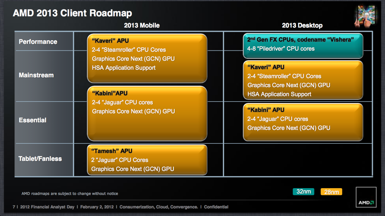 Nya budget-APU:er kommer också nästa år från AMD