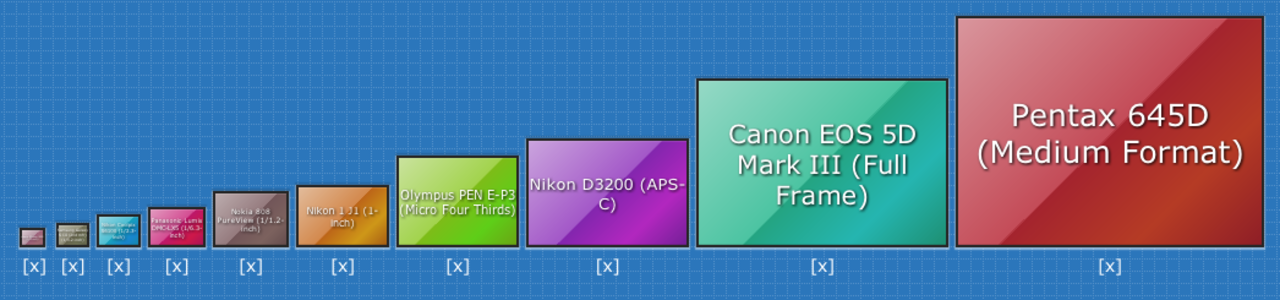 Jämför sensorstorlekar