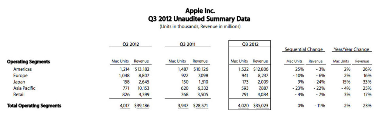 Apples resultat levde inte upp till förväntningarna