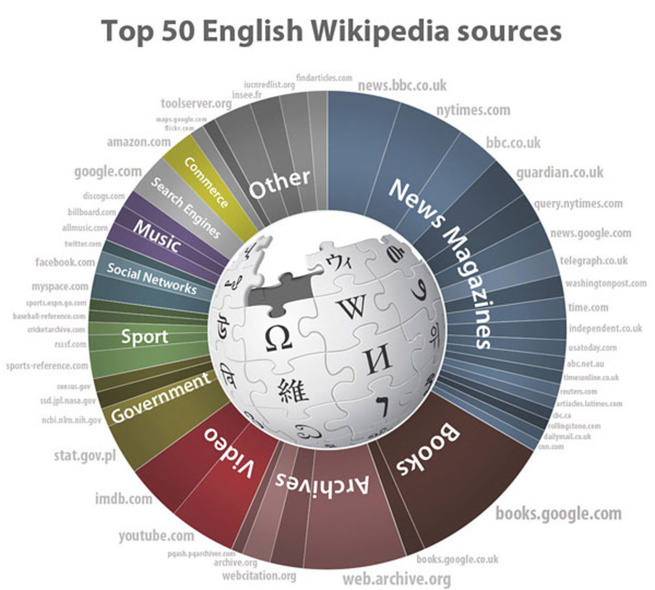 Härifrån hämtar Wikipedia sin fakta