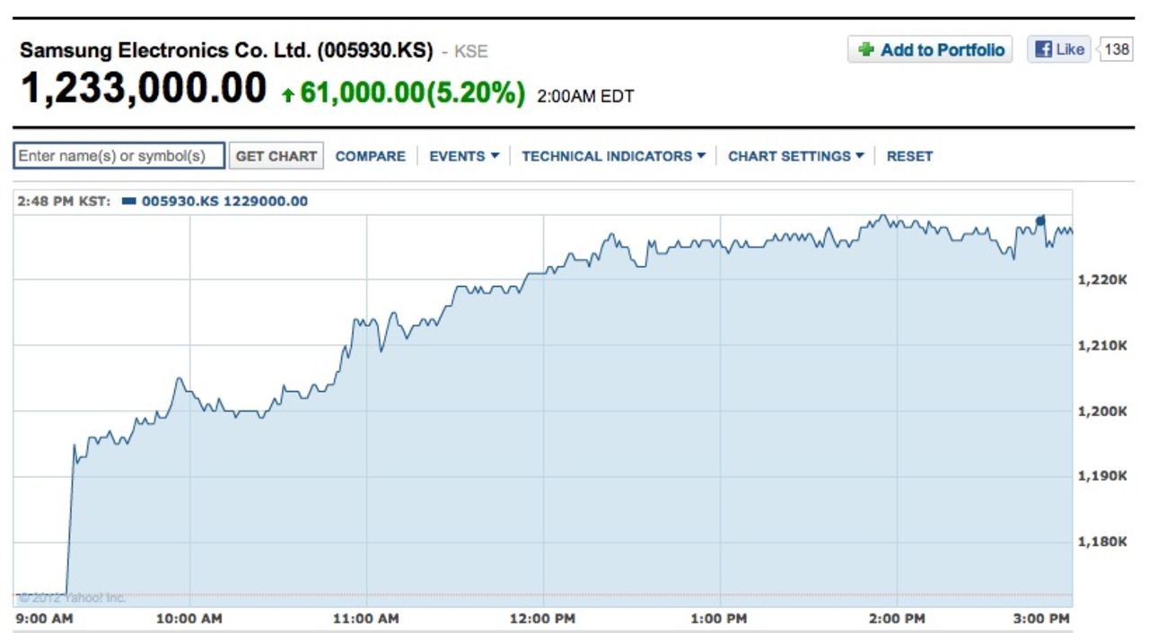 Samsung gör bra vinst under kvartal två