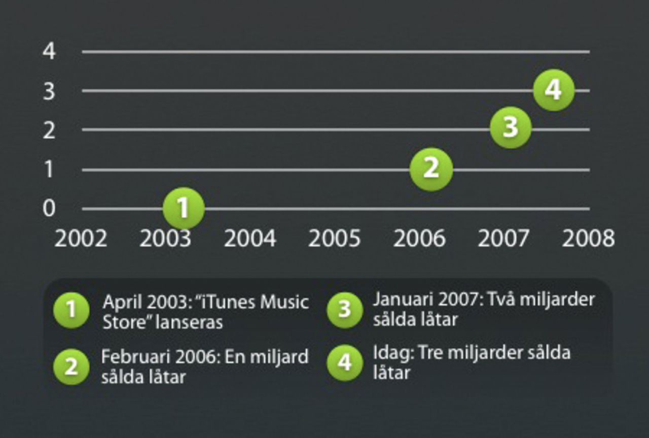 iTunes Store har sålt tre miljarder låtar