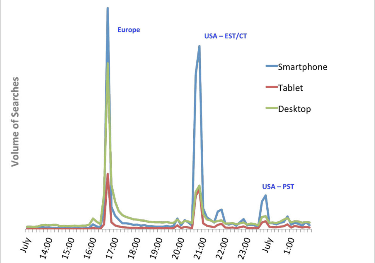 Mobilsökningar på Google har ökat tiofalt under OS