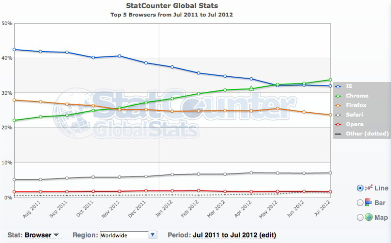 Webbläsaren Chrome har en en tredjedel av marknaden