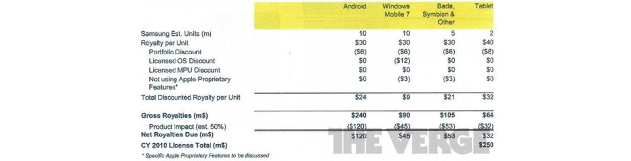 Apple ville ha 30 dollar för en Android-telefon och 40 dollar för en Android-tablet från Samsung