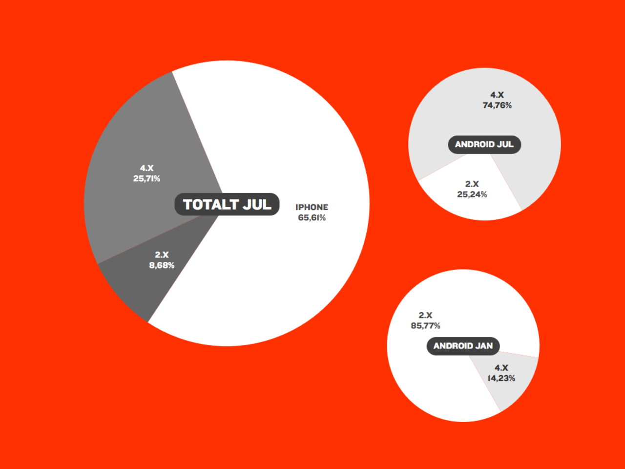 Ni har redan bytt till Android 4