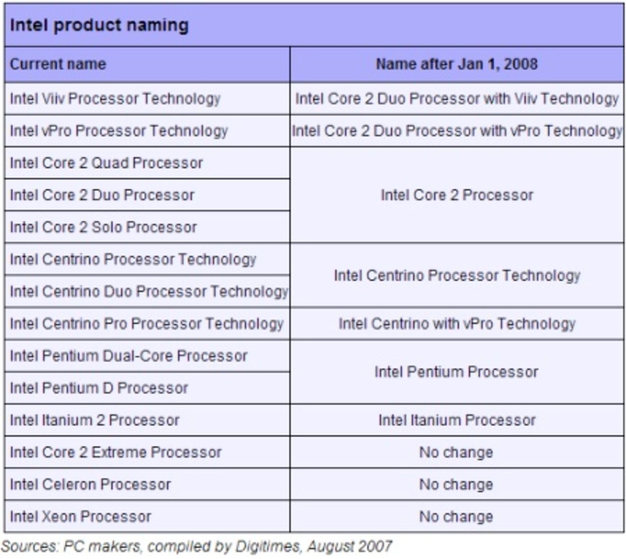 Intel ska förenkla sitt namnsystem