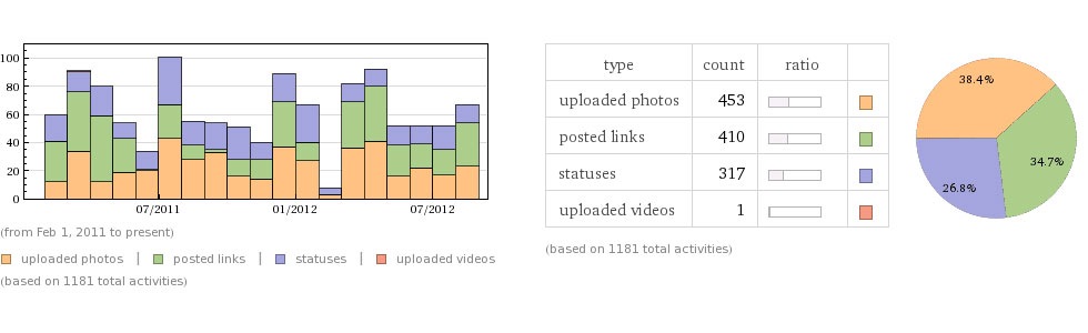 Ta reda på Facebook-statistik med Wolfram Alpha