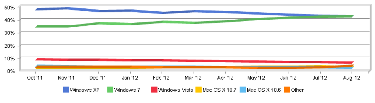 Windows 7 är populäraste desktop-OS:et