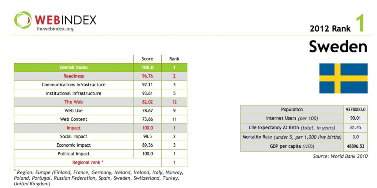 Sverige etta i globala Web Index