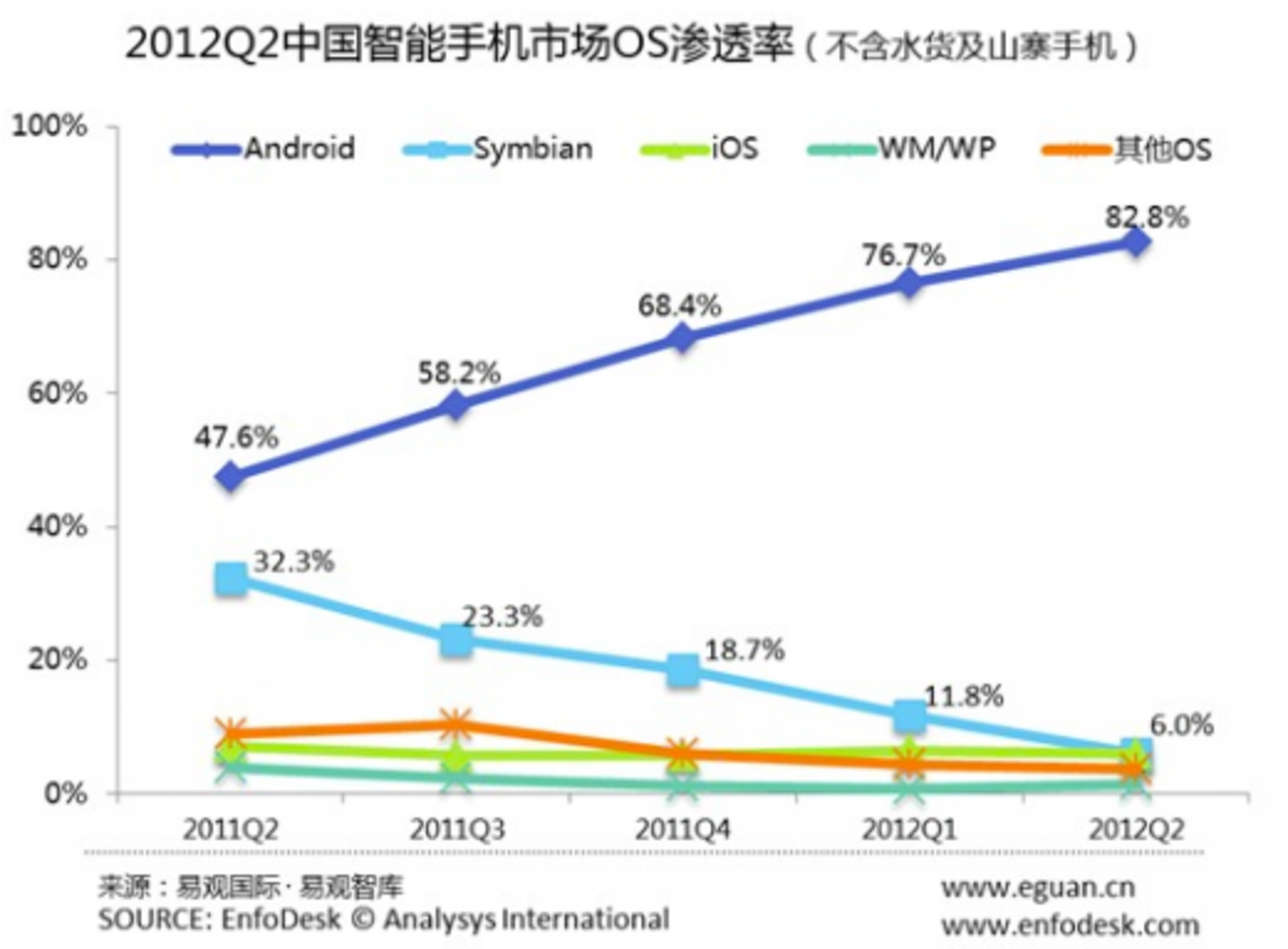 Android ökar drastiskt i Kina