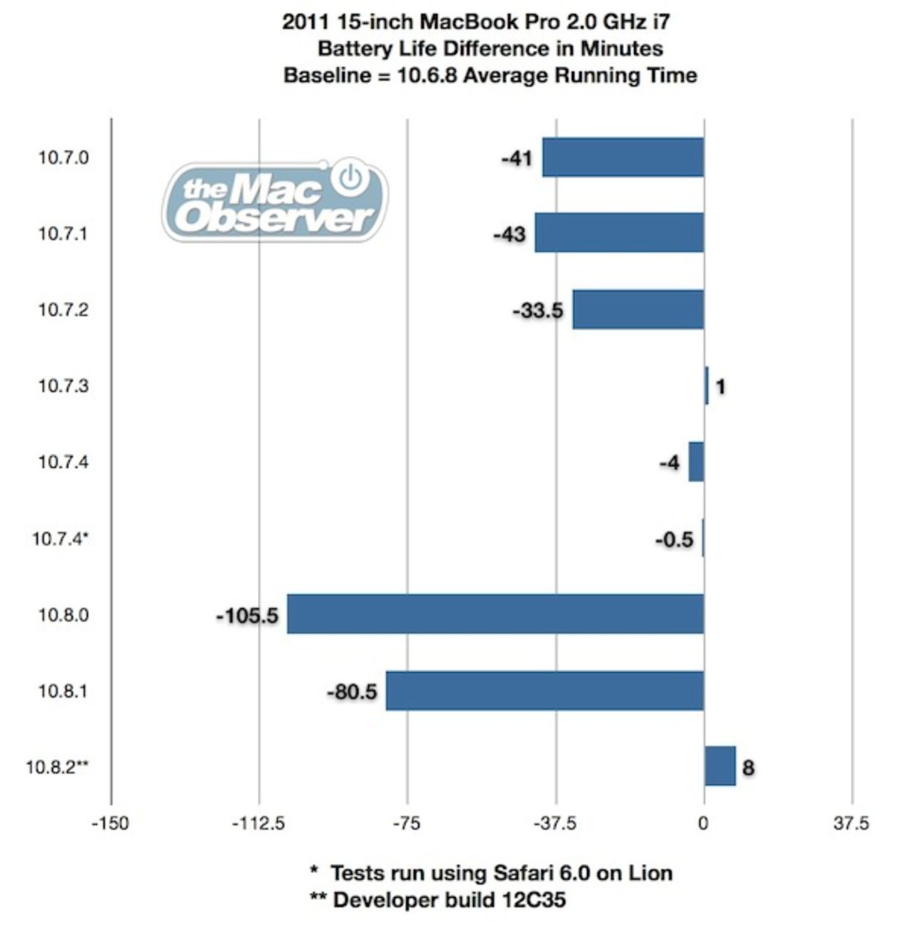 Ny version av OS X 10.8 fixar batteriproblem