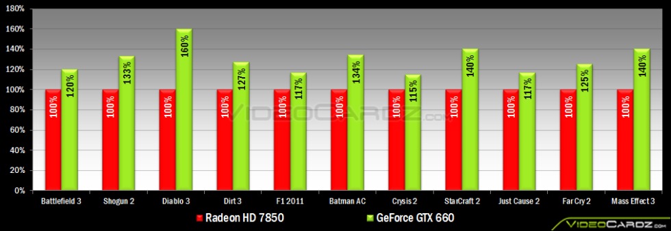 Prestandatester på GeForce GTX 660 och GTX 650 läcker ut