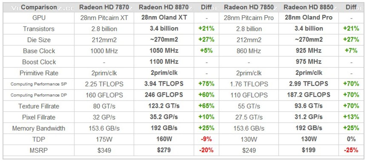 Tidiga specifikationer på Radeon HD 8800-serien