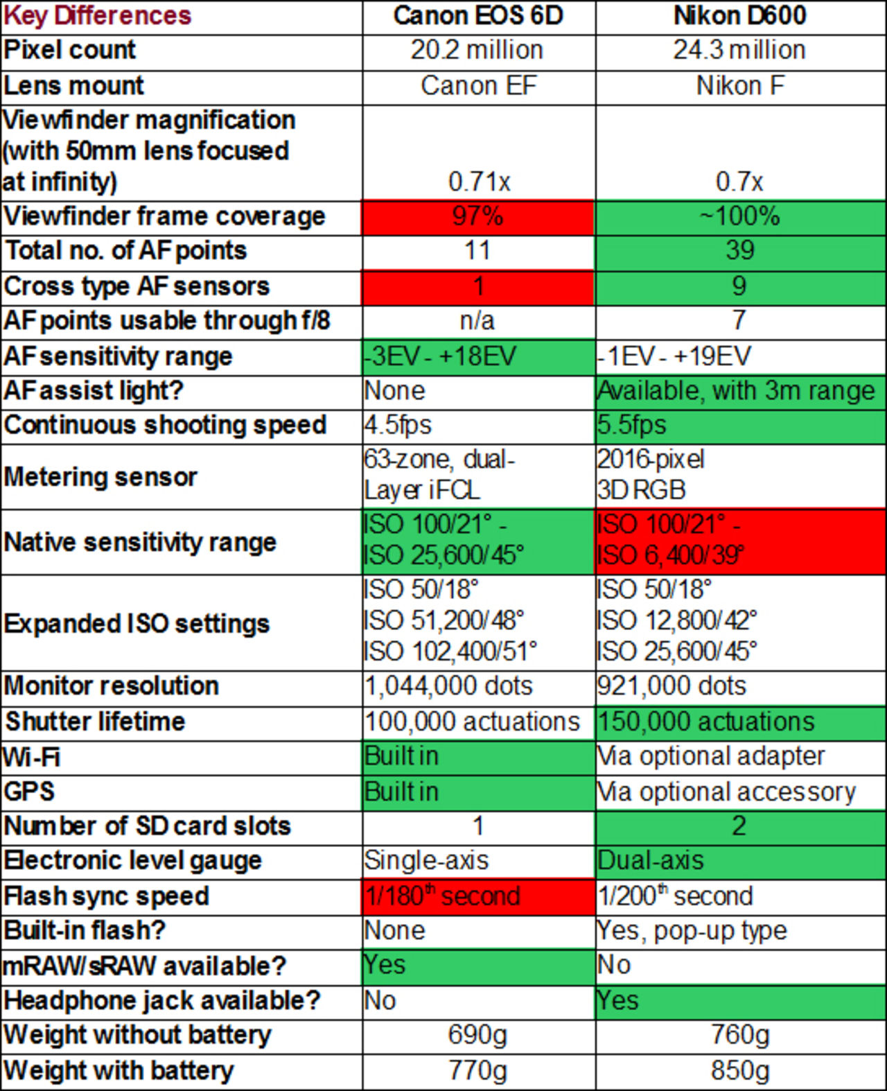 Nikon D600 vs. Canon EOS 6D