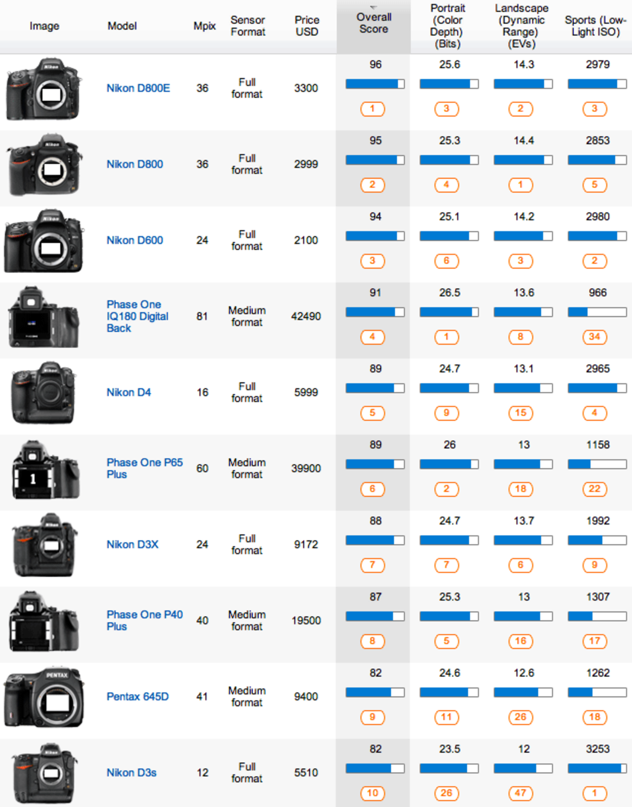 DxOMark testar Nikon D600 