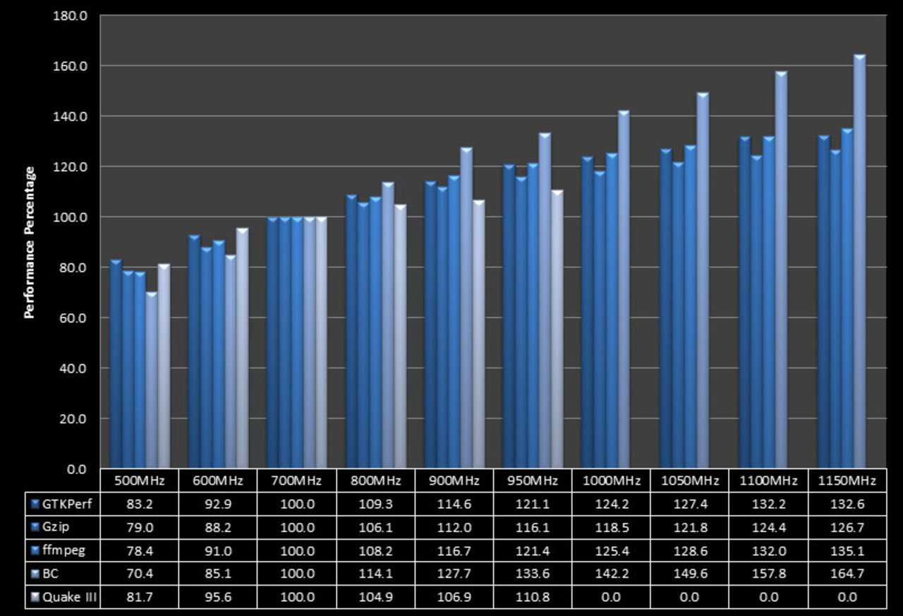 Raspberry Pi får turbo-läge