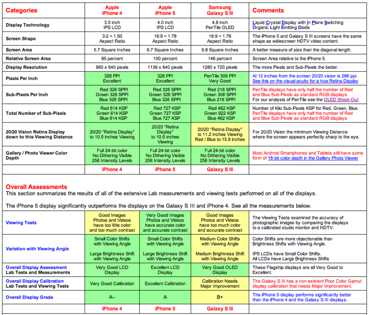 iPhone 5 har världens bästa skärm