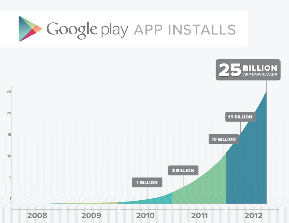25 miljarder appar nedladdade från Google Play