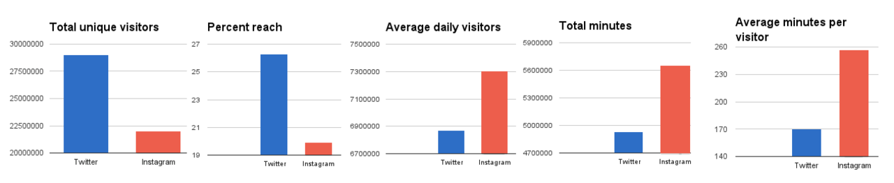 Instagram nu större än Twitter via mobilen 