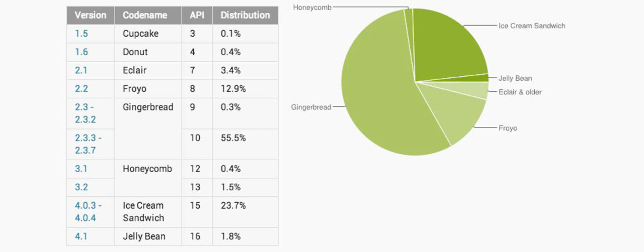 25 procent av Android-användare kör nu Android 4