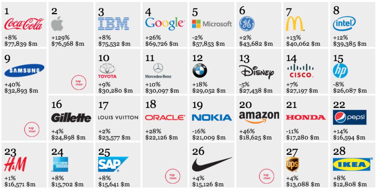 Apple är världens näst mest värdefulla varumärke 