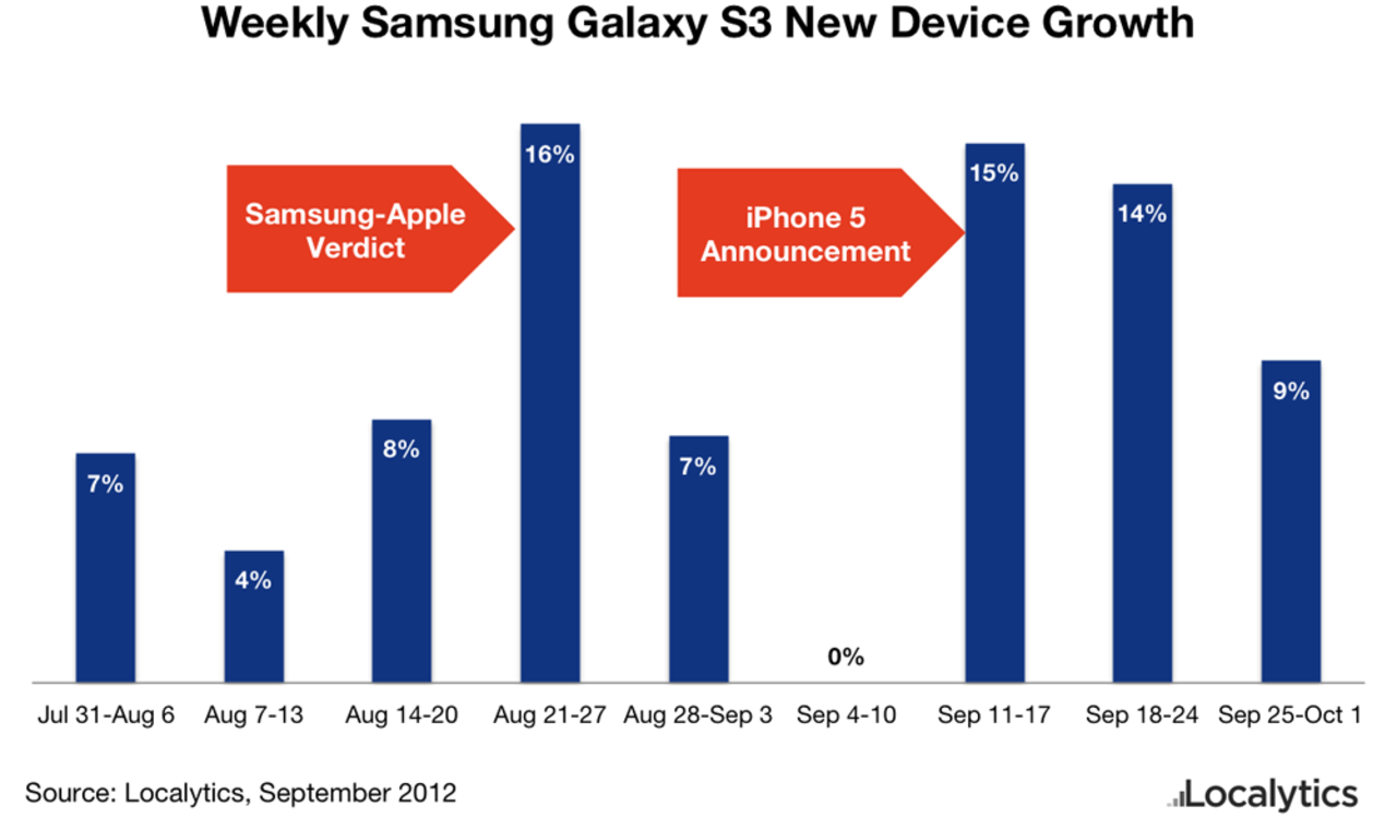 Samsung Galaxy S3 säljer bättre när den jämförs med iPhone?